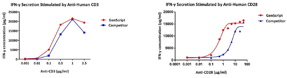 Interferon    (IFN-  ) secretion