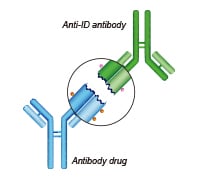 Antigen-blocking image