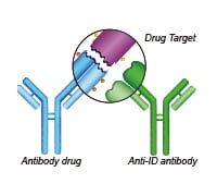 Antigen-blocking