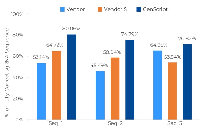 Higher % of full-length sgRNA sequences- NGS