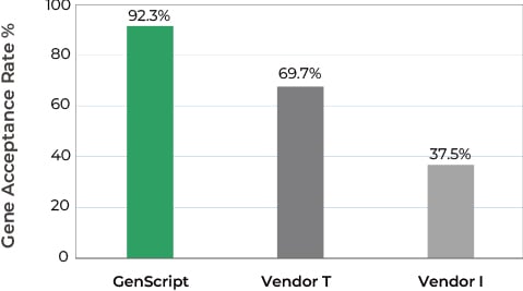 GenScript high acceptance rate