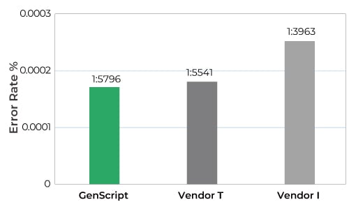 GenScript low error rate