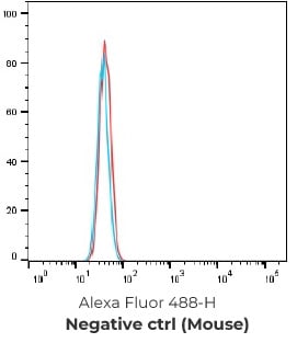 Serum titer after hPTX-LNP immunization