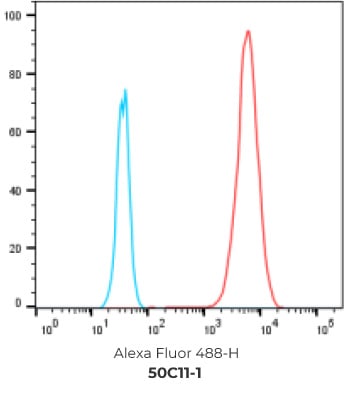 FACS Results of 7 validated hybridoma clones