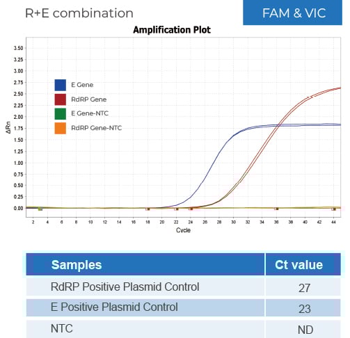 qpcr figa