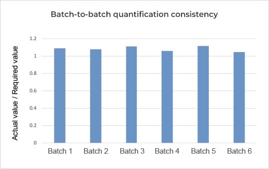 High purity, accurate MW and batch-to-batch consistency 