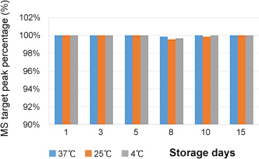 Stability of biotin modification- storage days