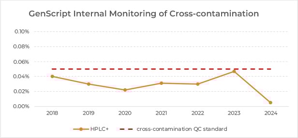 internal monitoring of cross contamination rates