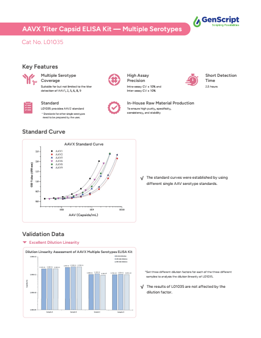 AAVX Titer Capsid ELISA Kit — Multiple Serotypes