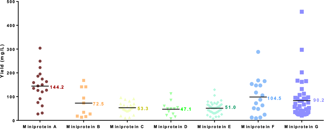 Genscript cell free protein synthesis can successfully express multiple kinds of miniproteins