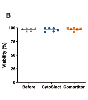 （B）分选前后细胞活率
