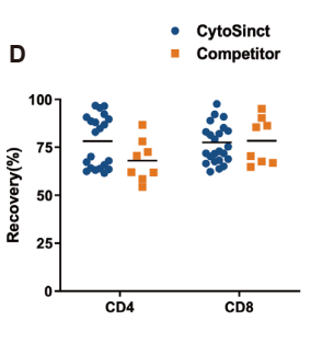 （D）分选后 CD4、CD8 T 细胞回收率
