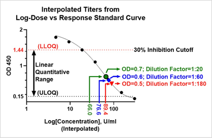 SARS CoV-2 detection sVNT