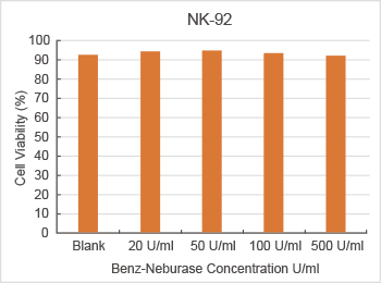 Benz-Neburase impact on NK-92