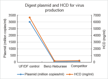 Digest plasmid and HCD for virus production