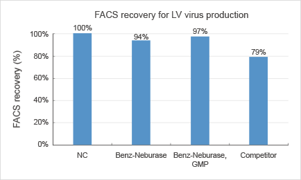 FACS recovery for LV virus production