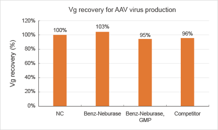 Vg recovery for AAV virus production