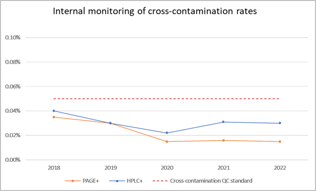 internal monitoring of cross contamination rates