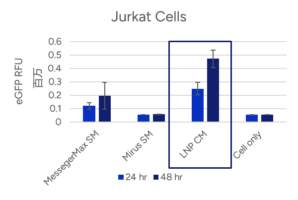 Delivery of eGFP mRNA into Jurkat Cells