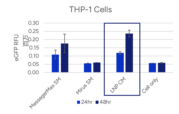 Delivery of eGFP mRNA into THP-1 Cells
