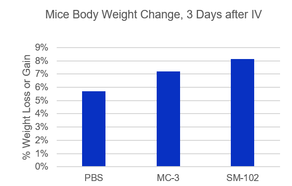 Bio-Distribution of Fluc-mRNA/LNP 48hr post IV 