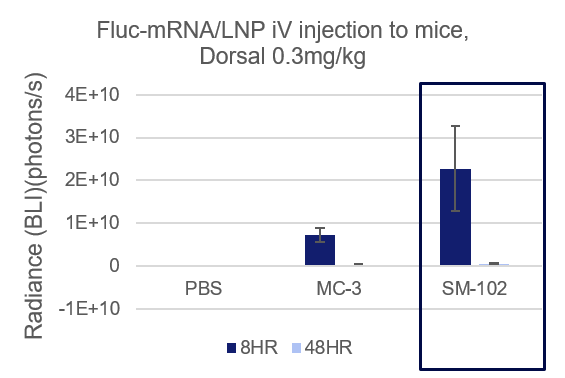 Mice Body Weight Change 3 Days after IV 