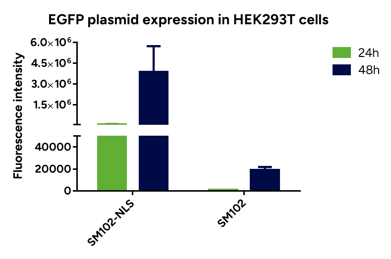 SM102-NLS formulation 