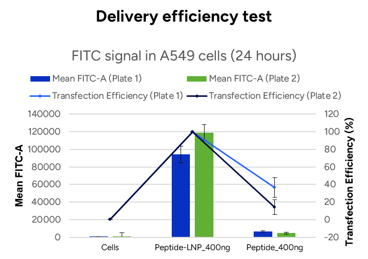 Delivery efficiency test 