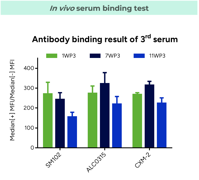 In vivo serum binding test 