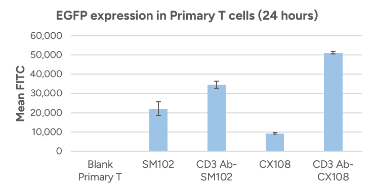 EGFP expression in Primary T cells (24 hours)  