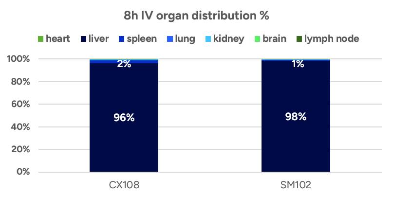8h IV organ distribution % 