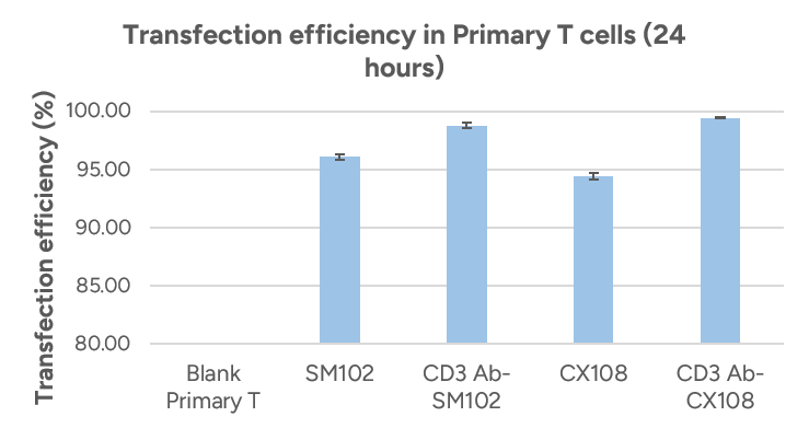 Transfection efficiency in Primary T cells (24 hours) 