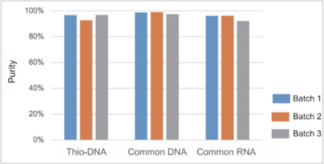 Batch-to-batch stability of purity